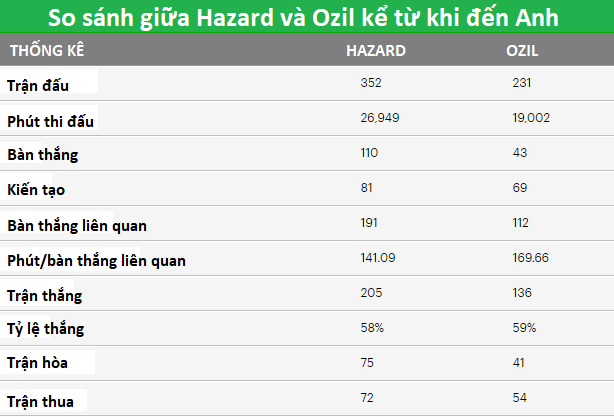 Hazard tiếp tục tạo hố sâu ngăn cách với Ozil giữa hai “số 10” Hazard tiếp tục tạo hố sâu ngăn cách với Ozil giữa hai “số 10”