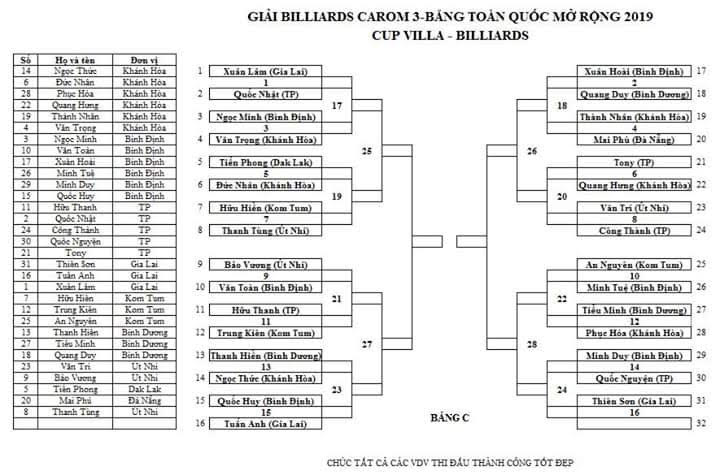 Kết quả ngày 31/5, lịch thi đấu ngày 1/6 Giải billiards carom 3 băng toàn quốc mở rộng 2019 Kết quả ngày 31/5, lịch thi đấu ngày 1/6 Giải billiards carom 3 băng toàn quốc mở rộng 2019