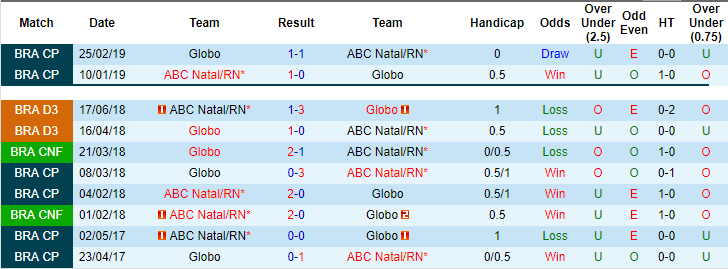 Nhận định, dự đoán ABC Natal vs Globo 06h00, 22/06 (Vòng 9 Hạng 3 Brazil 2019) Nhận định, dự đoán ABC Natal vs Globo 06h00, 22/06 (Vòng 9 Hạng 3 Brazil 2019)