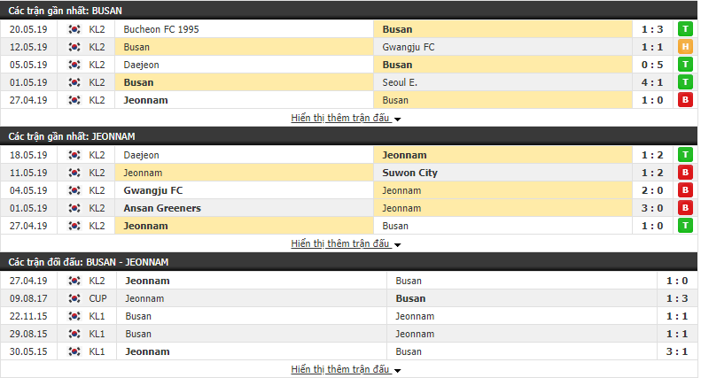 Nhận định, dự đoán Busan vs Jeonnam Dragons 18h00, 27/05 (Vòng 13 Hạng 2 Hàn Quốc 2019)