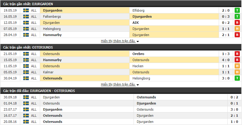 Nhận định, dự đoán Djurgarden vs Ostersunds 20h00, 26/05 (Vòng 11 VĐQG Thụy Điển 2019) Nhận định, dự đoán Djurgarden vs Ostersunds 20h00, 26/05 (Vòng 11 VĐQG Thụy Điển 2019)