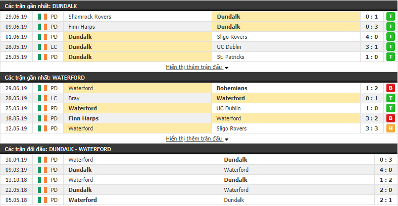 Nhận định, dự đoán Dundalk vs Waterford 01h45, 02/07 (Vòng 23 VĐQG Ireland 2019) Nhận định, dự đoán Dundalk vs Waterford 01h45, 02/07 (Vòng 23 VĐQG Ireland 2019)