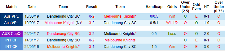Nhận định, dự đoán Melbourne Knights vs Dandenong City 16h45, 21/06 (Giải vô địch bang Vitoria 2019) Nhận định, dự đoán Melbourne Knights vs Dandenong City 16h45, 21/06 (Giải vô địch bang Vitoria 2019)