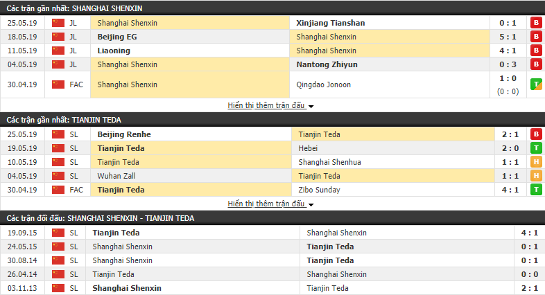 Nhận định, dự đoán Shanghai Shenxin vs Tianjin Teda 18h30, 30/05 (Vòng 1/8 cúp FA Trung Quốc 2019) Nhận định, dự đoán Shanghai Shenxin vs Tianjin Teda 18h30, 30/05 (Vòng 1/8 cúp FA Trung Quốc 2019)