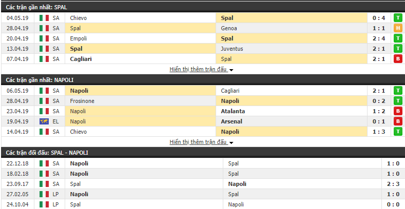 Nhận định, dự đoán Spal vs Napoli 23h00, 12/05 (Vòng 36 VĐQG Italia 2018/19) Nhận định, dự đoán Spal vs Napoli 23h00, 12/05 (Vòng 36 VĐQG Italia 2018/19)