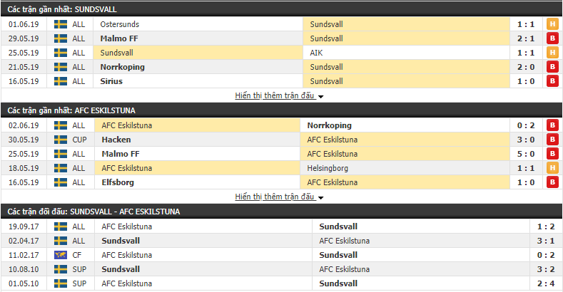 Nhận định, dự đoán Sundsvall vs AFC Eskilstuna 04h00, 30/06 (Vòng 13 VĐQG Thụy Điển 2019) Nhận định, dự đoán Sundsvall vs AFC Eskilstuna 04h00, 30/06 (Vòng 13 VĐQG Thụy Điển 2019)