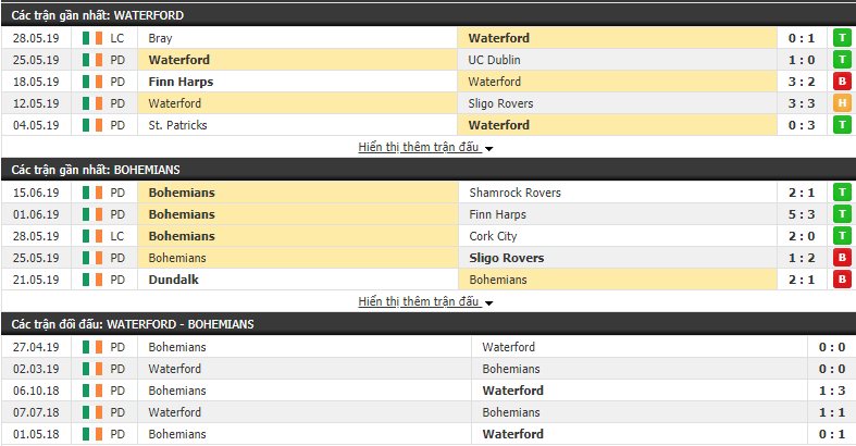 Nhận định, dự đoán Waterford vs Bohemians 01h45, 29/06 (Vòng 22 VĐQG Ireland 2019) Nhận định, dự đoán Waterford vs Bohemians 01h45, 29/06 (Vòng 22 VĐQG Ireland 2019)