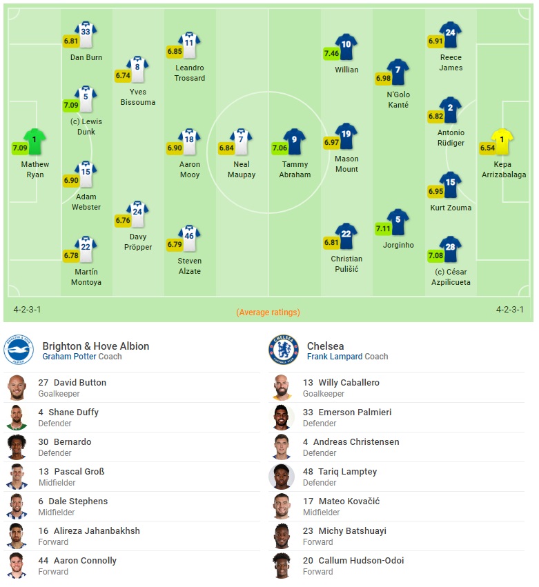 Kết quả Brighton vs Chelsea (1-1): The Blues mất điểm vì siêu phẩm Kết quả Brighton vs Chelsea (1-1): The Blues mất điểm vì siêu phẩm