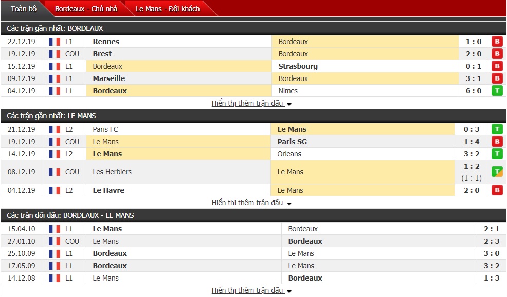 Nhận định Bordeaux vs Le Mans, 02h55 04/01 (Cúp Quốc gia Pháp) Nhận định Bordeaux vs Le Mans, 02h55 04/01 (Cúp Quốc gia Pháp)