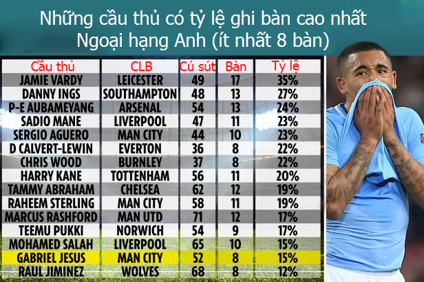Man City không thể đua vô địch với Liverpool vì... Gabriel Jesus? Man City không thể đua vô địch với Liverpool vì... Gabriel Jesus?