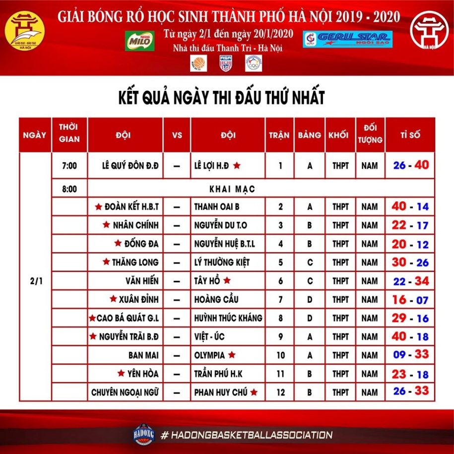 Kết quả Bóng rổ HKPĐ Hà Nội ngày 2/1: Đống Đa chia nửa buồn vui