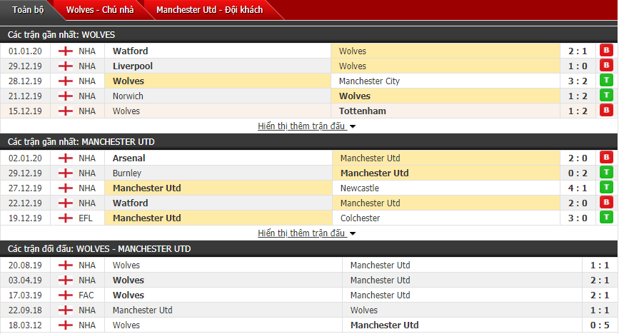 Soi kèo Wolves vs MU 00h30, 05/01 (FA Cup - Anh)