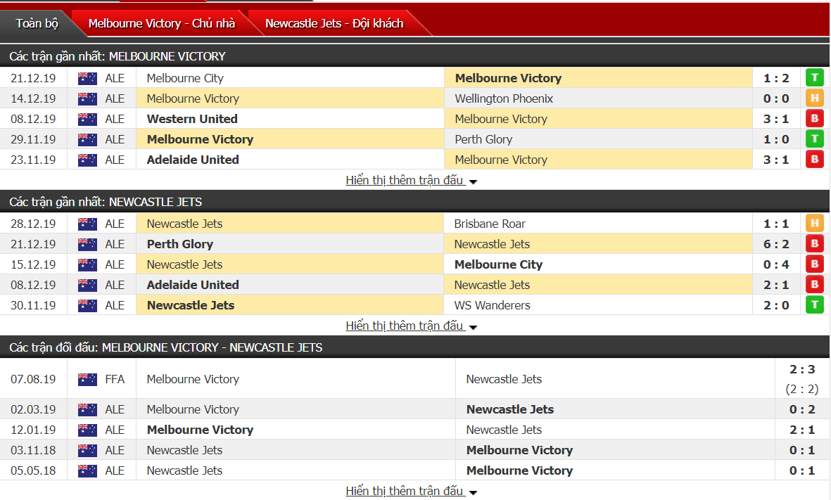 Nhận định Melbourne Victory vs Newcastle Jets 14h30, ngày 05/01 (VĐQG ÚC) Nhận định Melbourne Victory vs Newcastle Jets 14h30, ngày 05/01 (VĐQG ÚC)