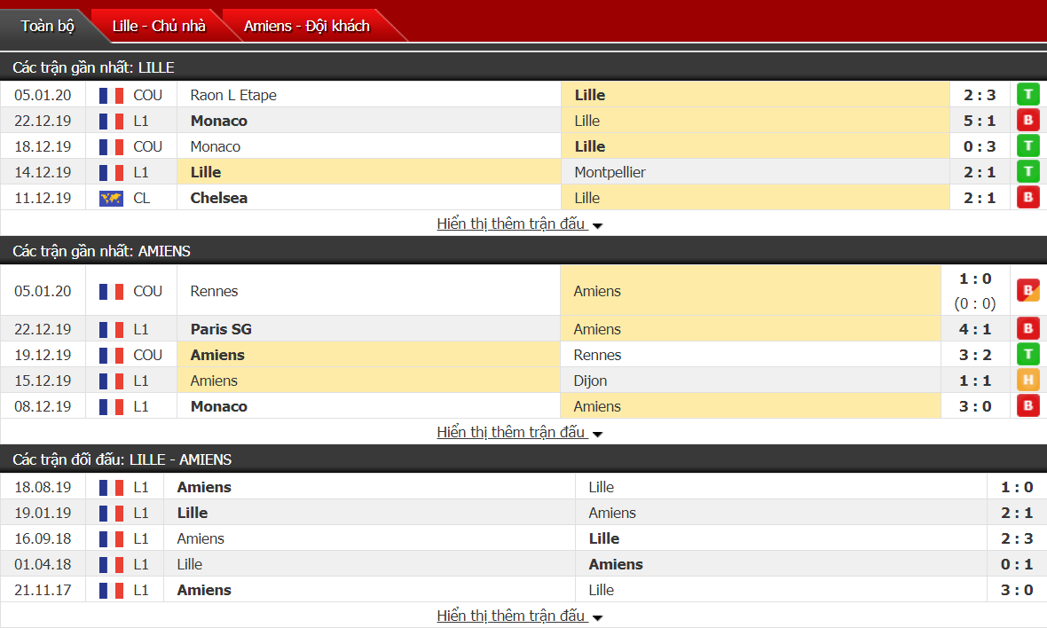 Soi kèo Lille vs Amiens 03h05, ngày 09/01 (Cúp Liên đoàn Pháp)