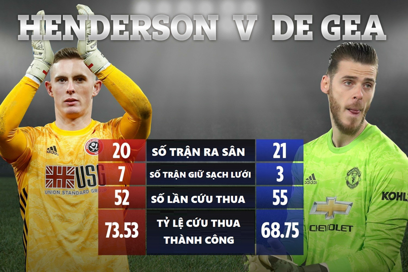 Bằng chứng cho thấy De Gea bị đe dọa vị trí bắt chính tại MU Bằng chứng cho thấy De Gea bị đe dọa vị trí bắt chính tại MU