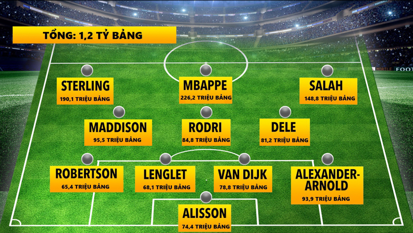 Đội hình giá trị nhất thế giới gồm Salah và Mbappe trị giá 1,2 tỷ bảng Đội hình giá trị nhất thế giới gồm Salah và Mbappe trị giá 1,2 tỷ bảng
