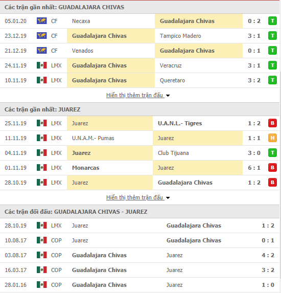 Soi kèo Guadalajara Chivas vs FC Juarez 08h00, 12/01 (VĐQG Mexico 2019/20) Soi kèo Guadalajara Chivas vs FC Juarez 08h00, 12/01 (VĐQG Mexico 2019/20)