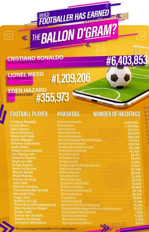 Ronaldo tạo ảnh hưởng lớn hơn Messi trong cuộc đua QBV mạng xã hội Ronaldo tạo ảnh hưởng lớn hơn Messi trong cuộc đua QBV mạng xã hội