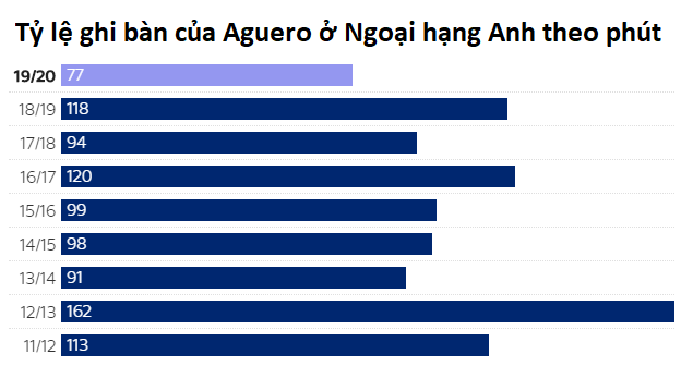 Aguero còn kém kỷ lục tuyệt đối ở Ngoại hạng Anh bao nhiêu bàn? Aguero còn kém kỷ lục tuyệt đối ở Ngoại hạng Anh bao nhiêu bàn?