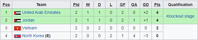 U23 Việt Nam sẽ bị loại nếu U23 Jordan và U23 UAE “đi đêm”