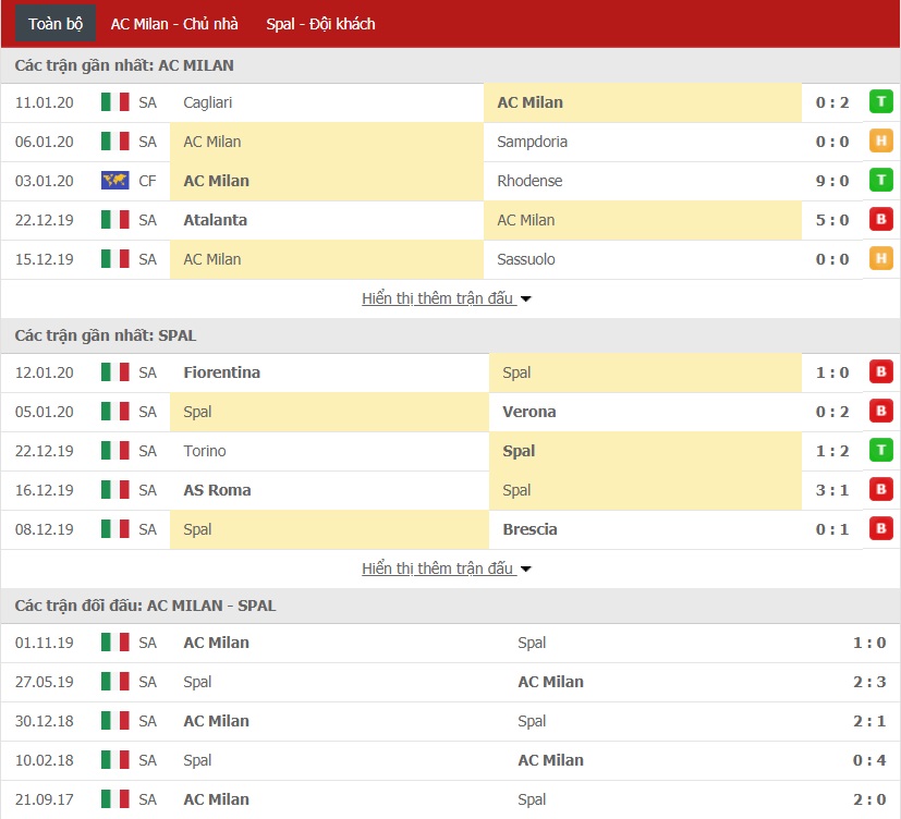 Soi kèo AC Milan vs SPAL, 0h ngày 16/01 (Coppa Italia 2019/20) Soi kèo AC Milan vs SPAL, 0h ngày 16/01 (Coppa Italia 2019/20)