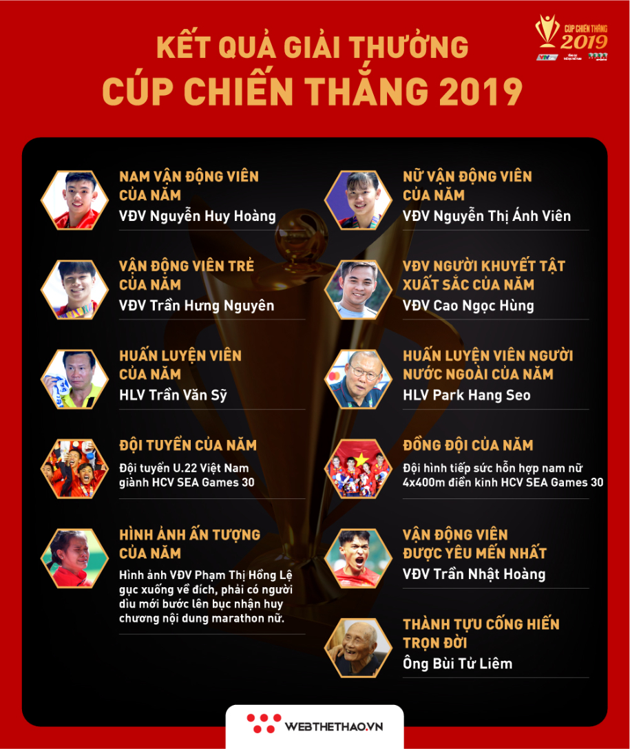 Kết quả các hạng mục Cúp Chiến Thắng 2019