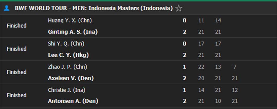 Kết quả cầu lông hôm nay, 18/1: Ginting khuất phục Axelsen