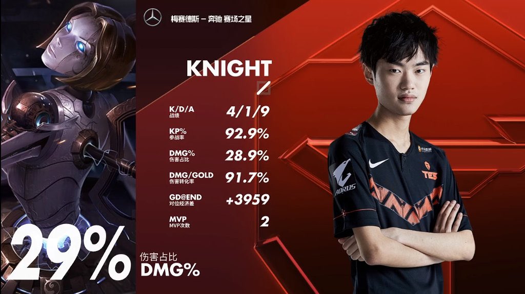 Kết quả LPL Mùa Xuân 2020 19/1: TES lội ngược dòng đánh bại EDG