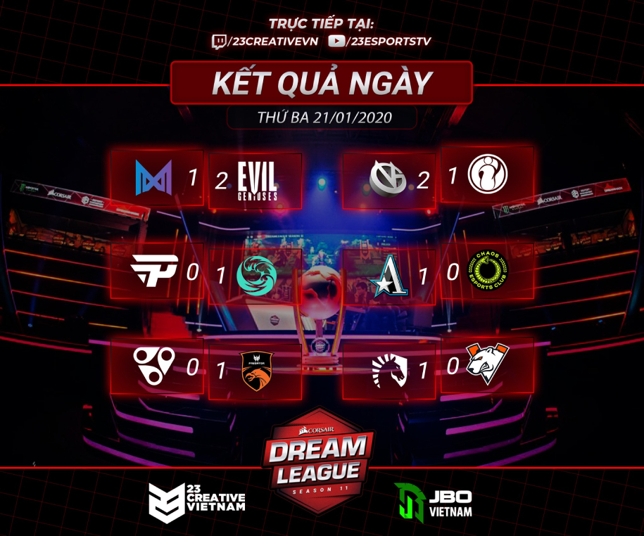 Kết quả Dota 2 DreamLeague Season 13 Leigzig Major 21/1: EG hạ Nigma, VP về nước
