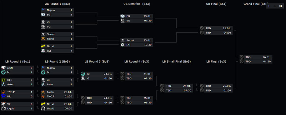 Dota 2 DreamLeague Season 13 Leigzig Major 23/1: NaVi về nước, EG xuống nhánh thua
