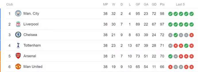 Liverpool gây choáng khi giành nhiều điểm hơn MU ở toàn bộ mùa trước Liverpool gây choáng khi giành nhiều điểm hơn MU ở toàn bộ mùa trước