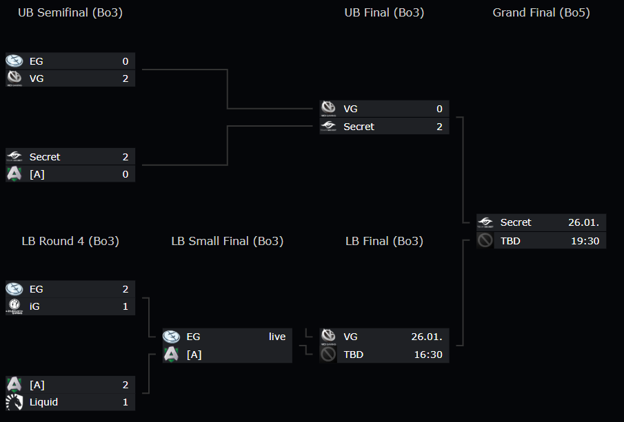 Dota 2 DreamLeague Season 13 Leigzig Major 25/1: Liquid và Alliance dừng cuộc chơi
