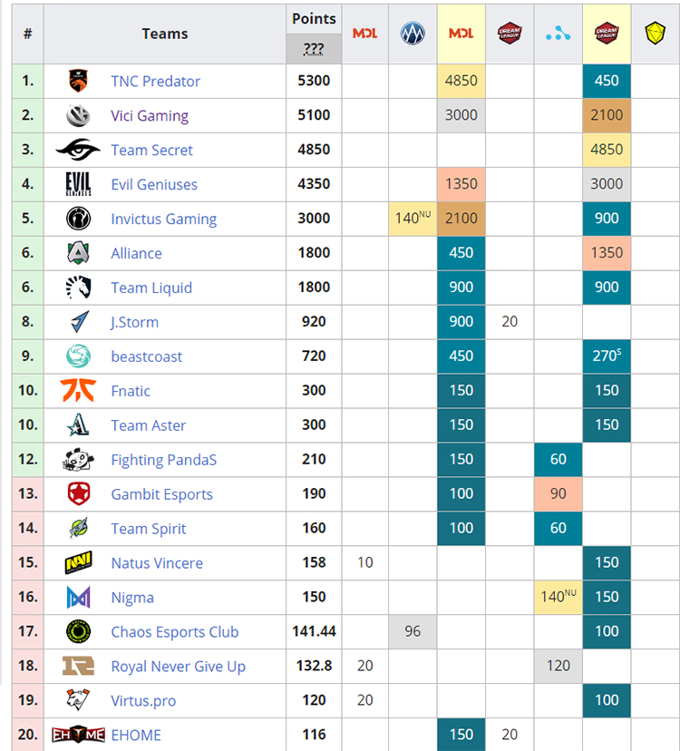 Bảng xếp hạng Dota 2 mùa giải DPC 2019-20