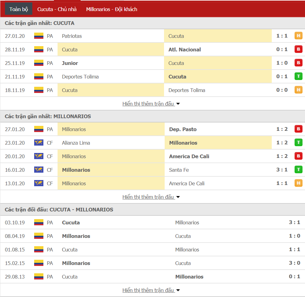 Nhận định Cucuta vs Millonarios Venezuela 08h10, ngày 31/01 (VĐQG Colombia)