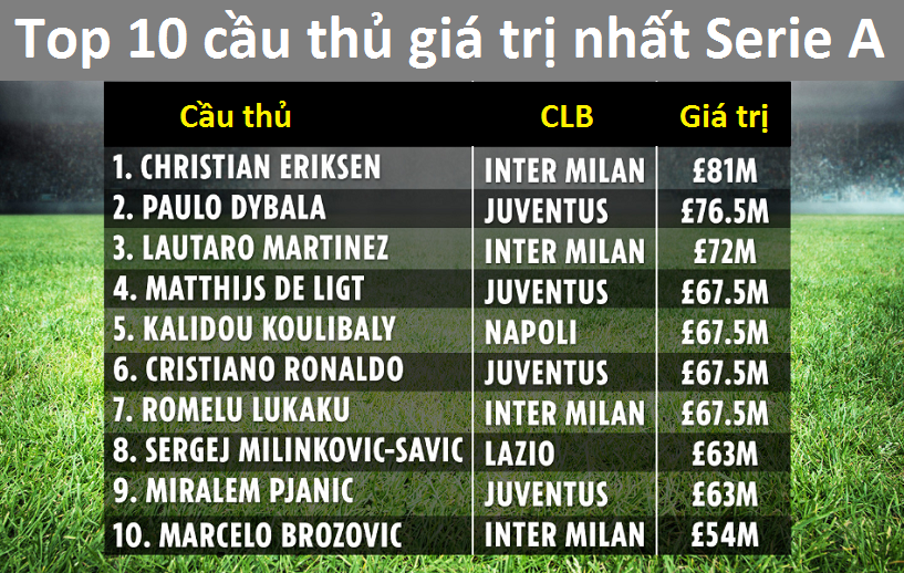 Ronaldo và Dybala bị Eriksen vượt qua về giá trị cao nhất Serie A Ronaldo và Dybala bị Eriksen vượt qua về giá trị cao nhất Serie A