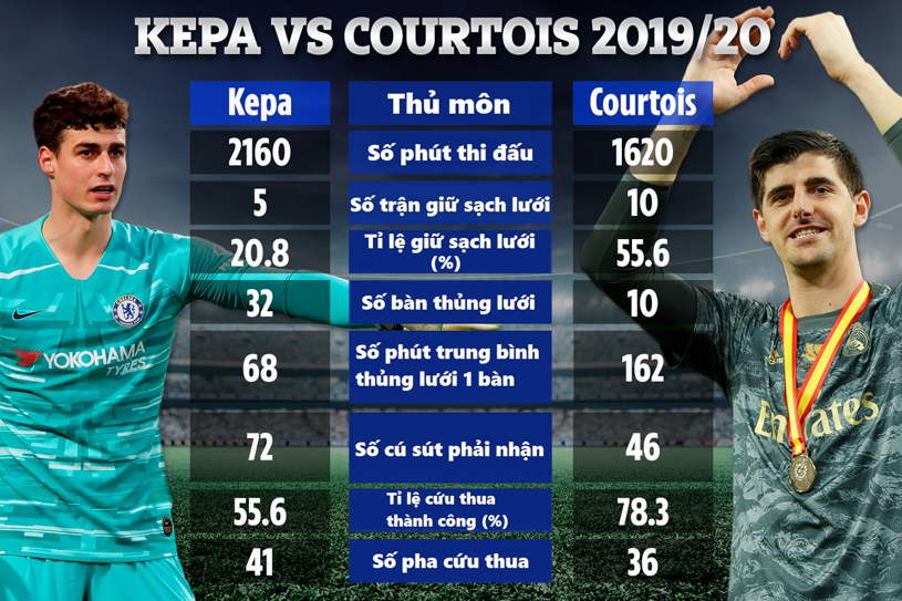 Chelsea nhớ Courtois sau thống kê kinh ngạc so với Kepa Chelsea nhớ Courtois sau thống kê kinh ngạc so với Kepa