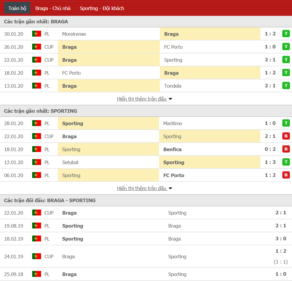 Soi kèo Sporting Braga vs Sporting Lisbon 00h30, ngày 03/02 (VĐQG Bồ Đào Nha) Soi kèo Sporting Braga vs Sporting Lisbon 00h30, ngày 03/02 (VĐQG Bồ Đào Nha)