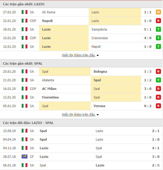 Soi kèo Lazio vs Spal 21h00, 02/02 (VĐQG Italia 2019/20)