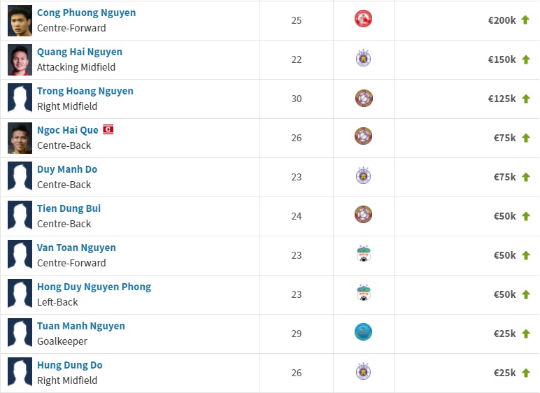 Công Phượng là cầu thủ nội đắt giá nhất V-League 2020