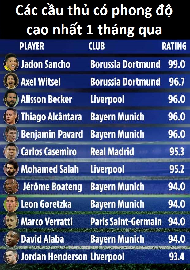 Ronaldo và Messi vắng mặt trong top cầu thủ có phong độ cao nhất Ronaldo và Messi vắng mặt trong top cầu thủ có phong độ cao nhất