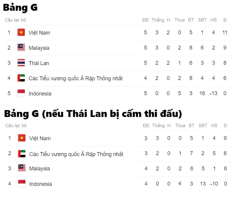 ĐT Việt Nam hưởng lợi nếu Thái Lan bị cấm thi đấu ở vòng loại World Cup ĐT Việt Nam hưởng lợi nếu Thái Lan bị cấm thi đấu ở vòng loại World Cup