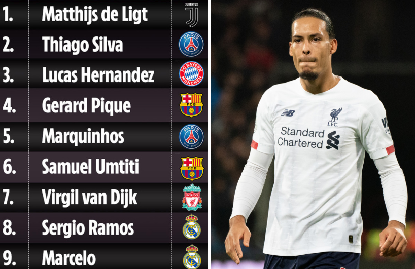 Van Dijk nhận lương mới ở Liverpool so với các hậu vệ khác thế nào?