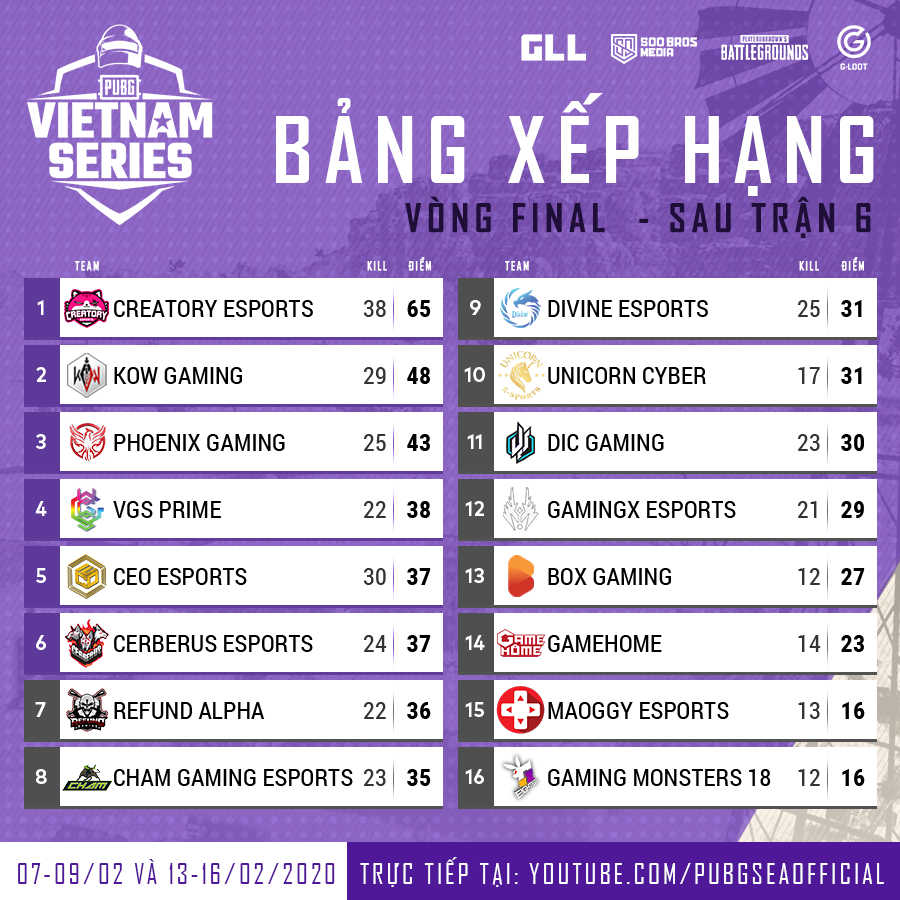 Kết quả PUBG Vietnam Series Spring 2020 vòng chung kết ngày 1