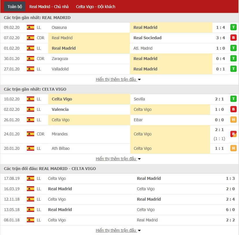 Soi kèo Real Madrid vs Celta Vigo, 03h00 ngày 17/02 (La Liga 2019/2020) Soi kèo Real Madrid vs Celta Vigo, 03h00 ngày 17/02 (La Liga 2019/2020)