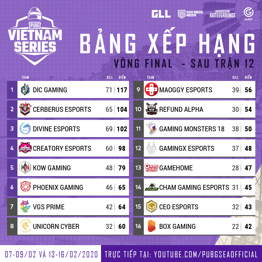 Kết quả PUBG Vietnam Series Spring 2020 vòng chung kết hôm nay 14/2