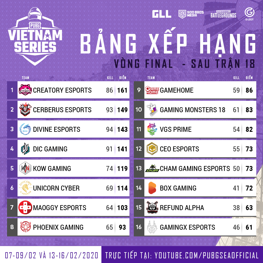 Kết quả PUBG Vietnam Series Spring 2020 vòng chung kết hôm nay 15/2
