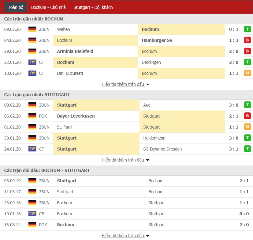 Soi kèo VfL Bochum vs VfB Stuttgart, 02h30 ngày 18/02 (Bundesliga 2) Soi kèo VfL Bochum vs VfB Stuttgart, 02h30 ngày 18/02 (Bundesliga 2)