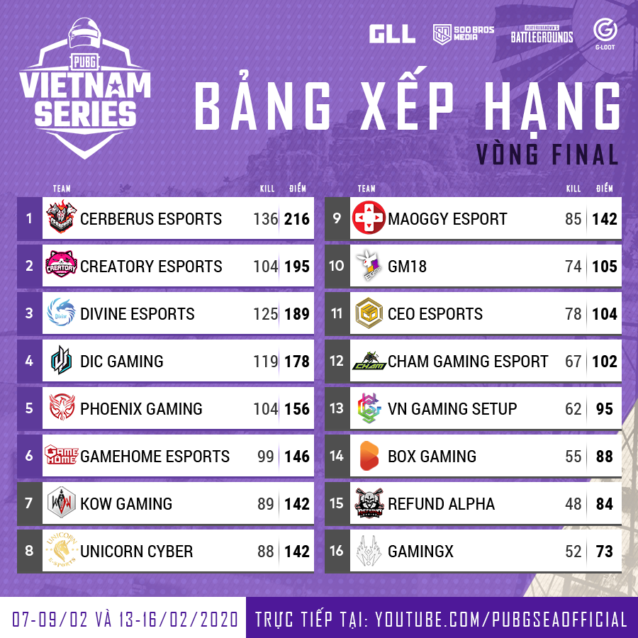 Kết quả PVS Spring 2020 vòng chung kết: Cerberus Esports lên ngôi vô địch