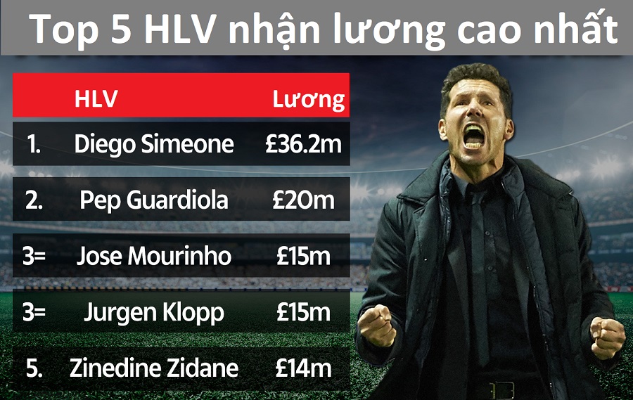 HLV của Atletico gây sốc với mức lương hơn gấp đôi Klopp và Mourinho HLV của Atletico gây sốc với mức lương hơn gấp đôi Klopp và Mourinho