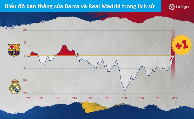 Messi giúp Barca vượt qua Real Madrid ghi nhiều bàn nhất lịch sử Messi giúp Barca vượt qua Real Madrid ghi nhiều bàn nhất lịch sử